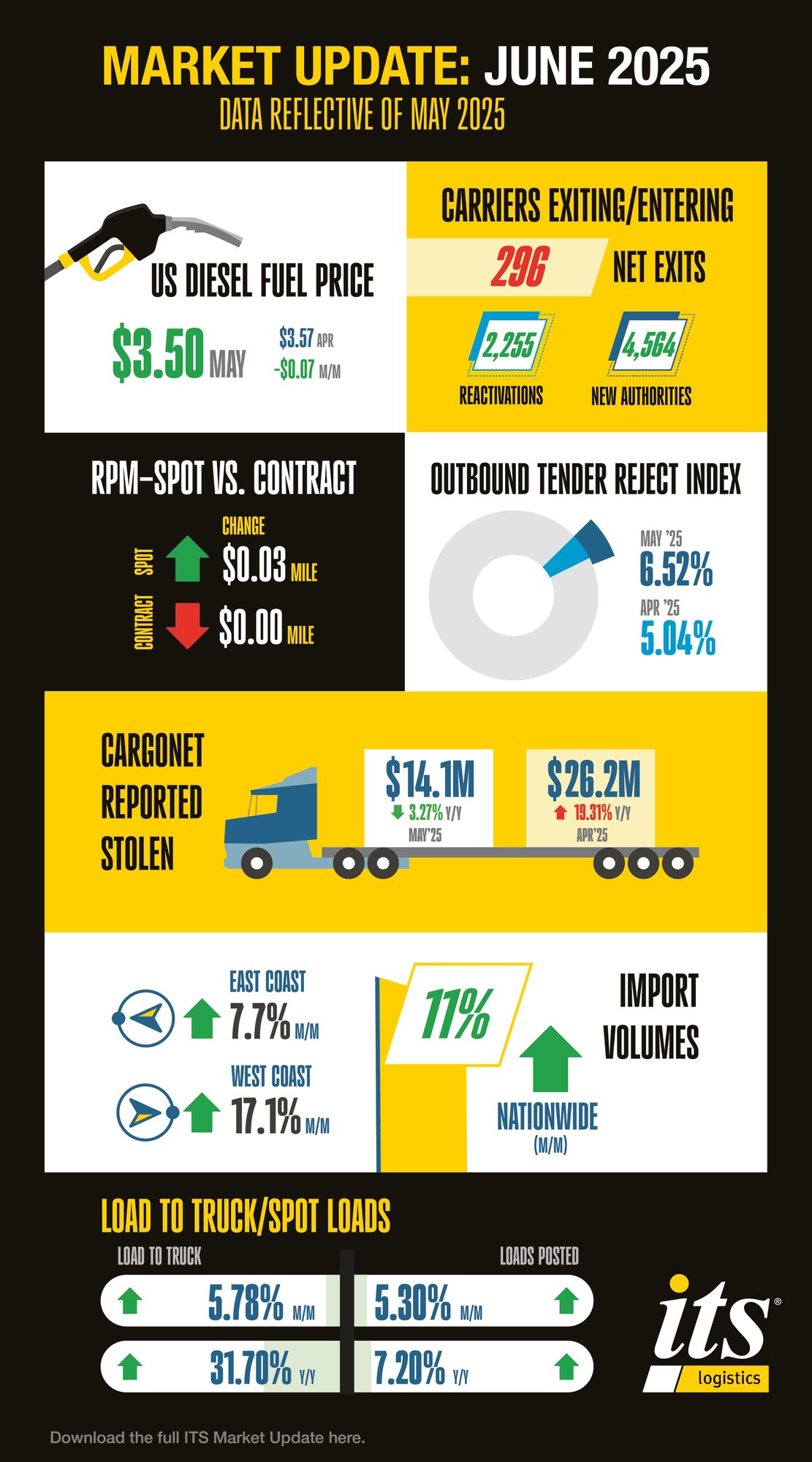 4317 ITS Monthly Market Info Graphic - June 2025 4317 ITS Monthly Market Info Graphic - June 2025