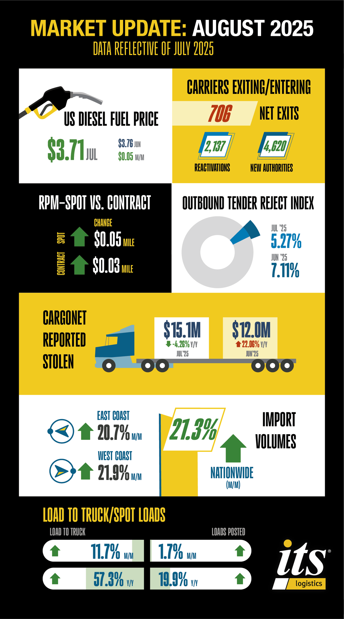 4388 ITS Monthly Market Info Graphic - August 2025_email 4388 ITS Monthly Market Info Graphic - August 2025_email