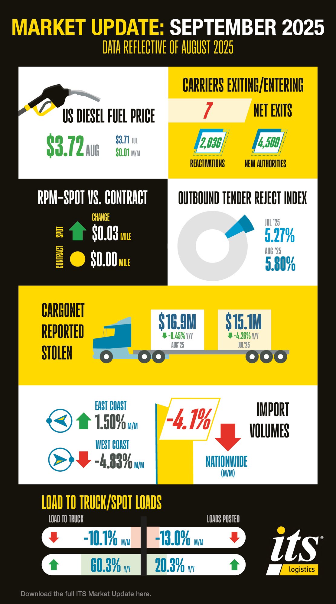 4427 ITS Monthly Market Info Graphic - September 2025 4427 ITS Monthly Market Info Graphic - September 2025