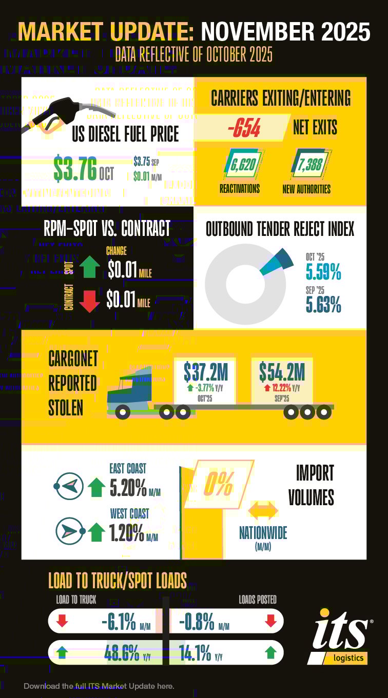 4534 ITS Monthly Market Info Graphic - November 2025