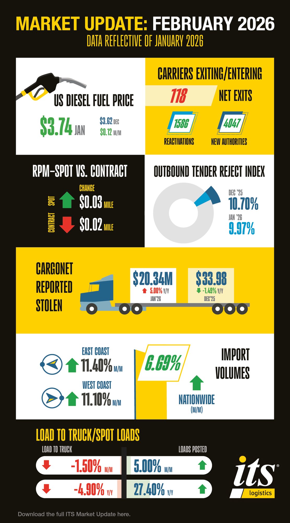 4638 ITS Monthly Market Info Graphic - February 2026