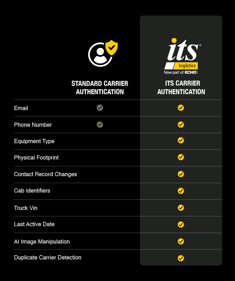 ITS Carrier Authentication: How We Stack Up
