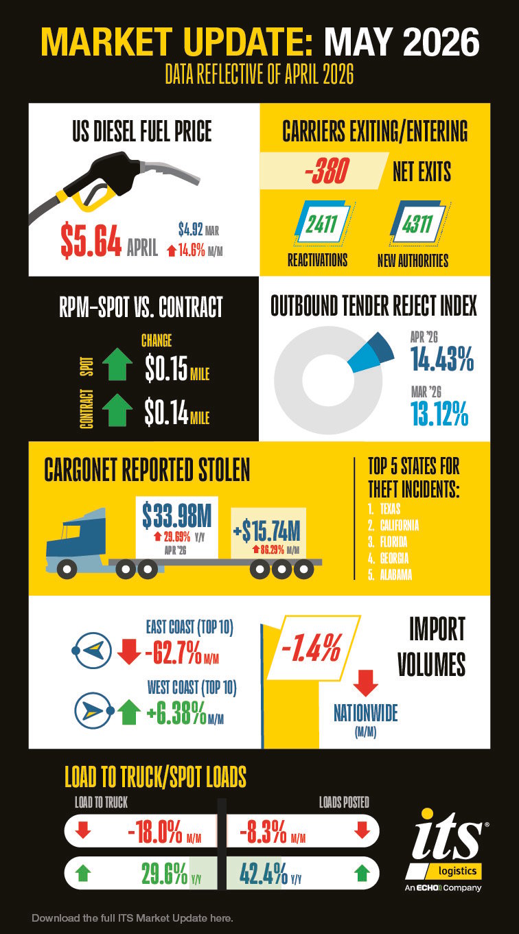 Supply Chain Marketing Update May 2026 ITS Logistics