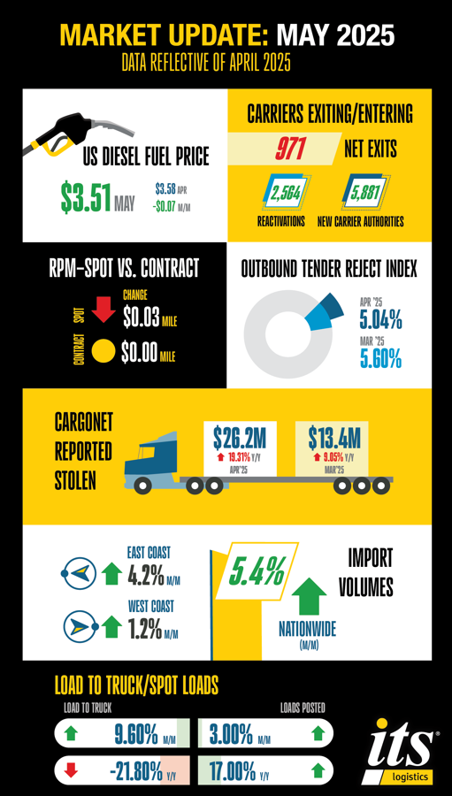 market report may